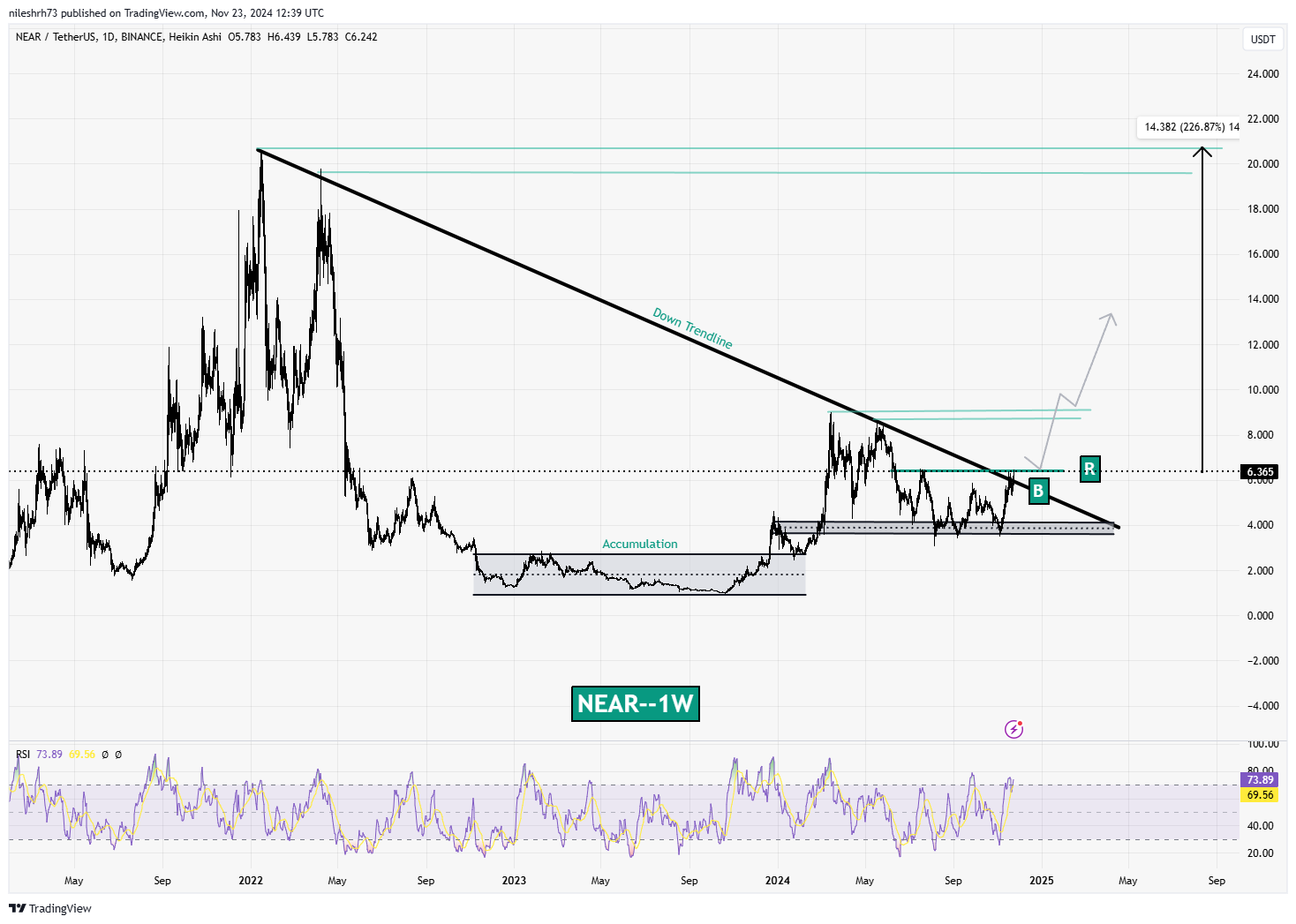 Near Protocol (NEAR)  Chart Analysis