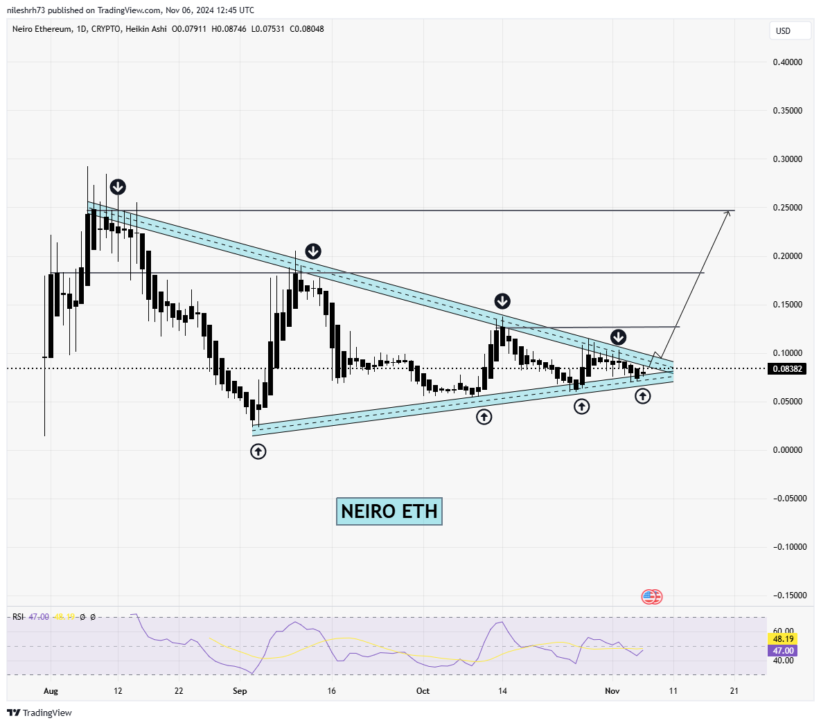 Neiro Ethereum (NEIRO) Chart