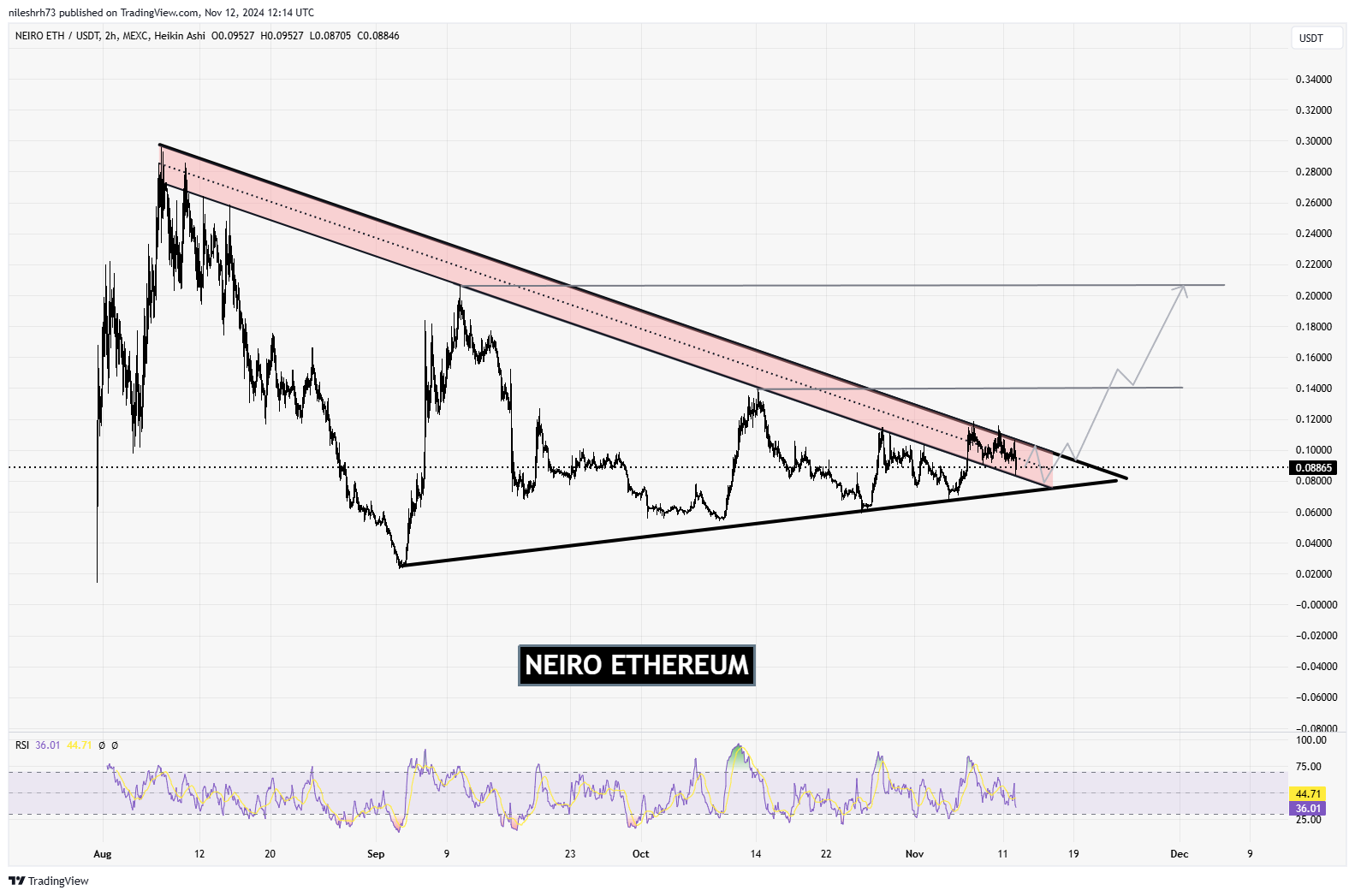 Neiro Ethereum (NEIRO) Chart Analysis