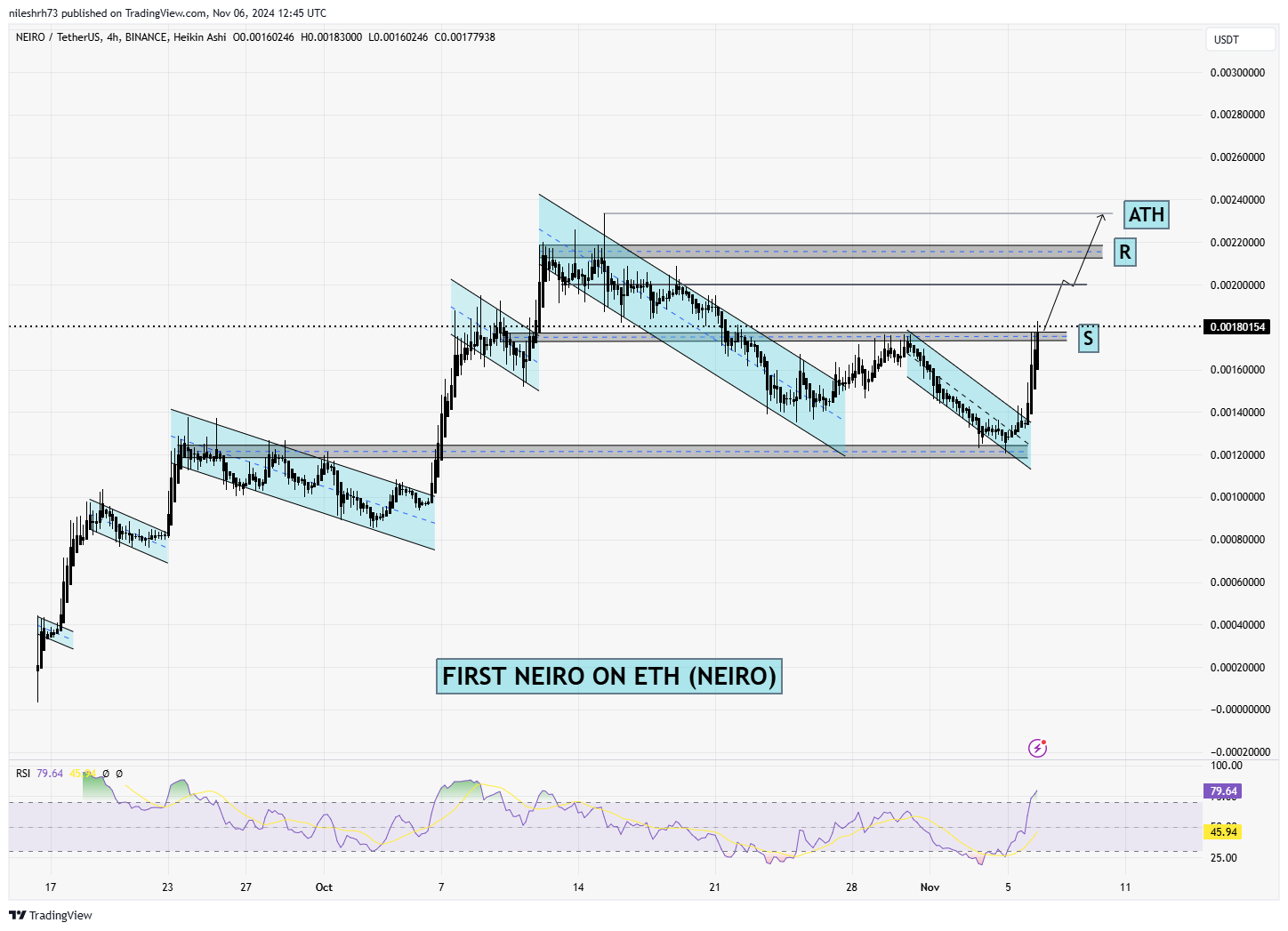 First Neiro Ethereum (NEIRO) Chart