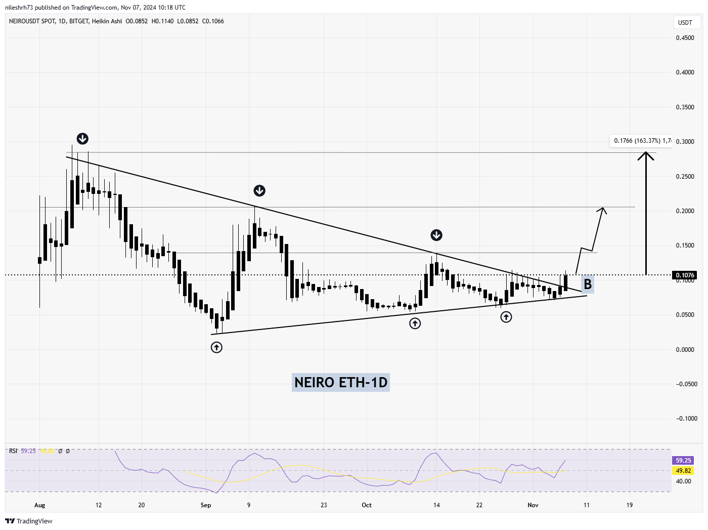 Neiro Ethereum (NEIRO) Chart