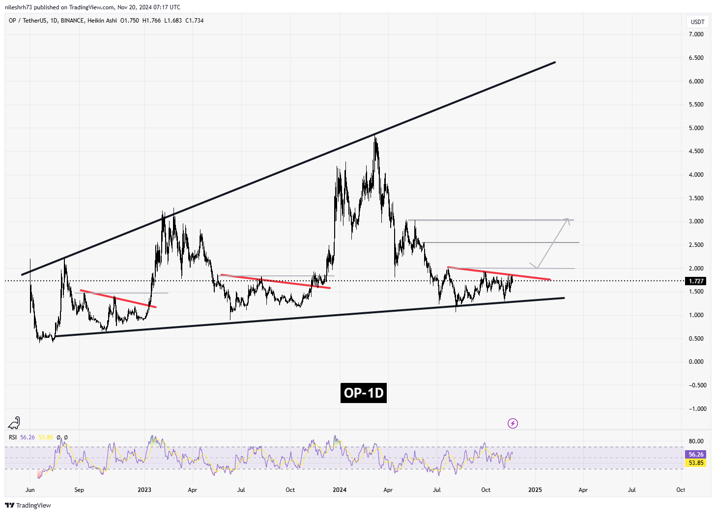 Optimism (OP)  Chart Analysis