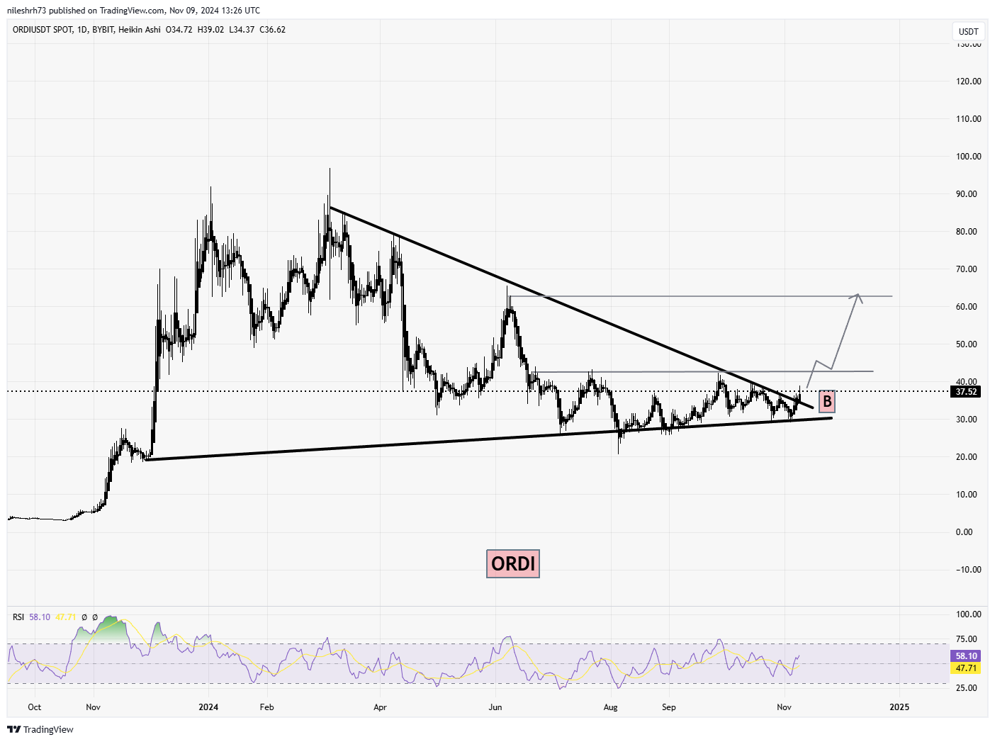 Ordinals (ORDI) Chart Analysis