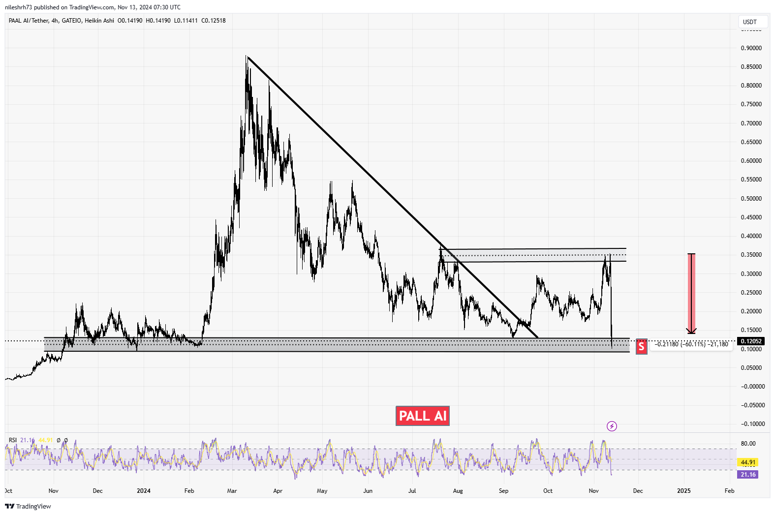 PAAL AI (PAAL)  Chart Analysis