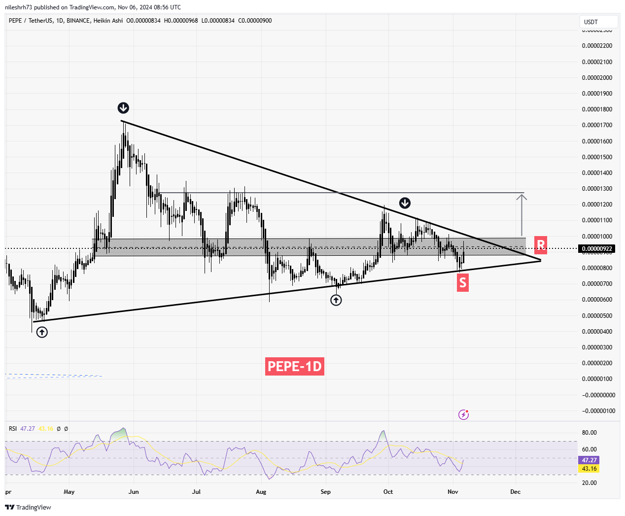 PEPE Coin Chart Analysis
