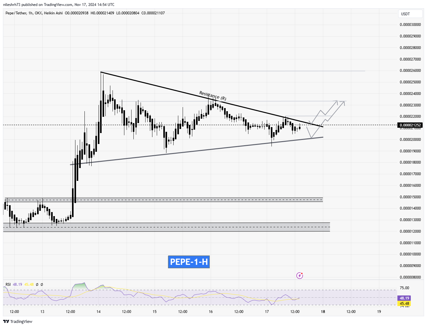 Pepe (PEPE)  Chart Analysis