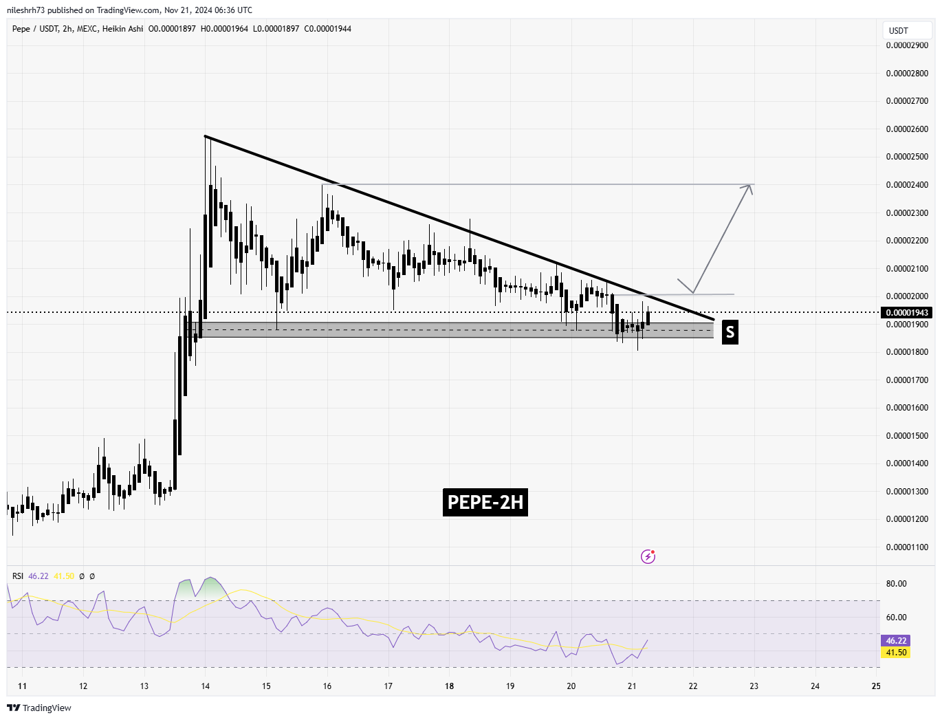 Pepe (PEPE) Chart Analysis