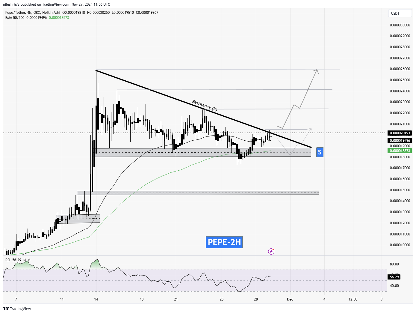 PEPE Coin Chart Analysis