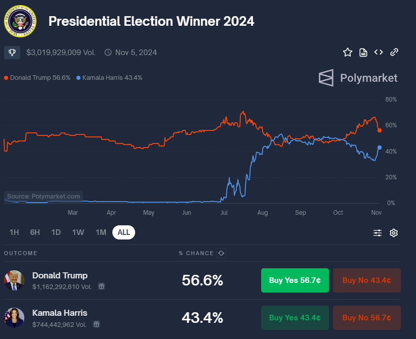 POLYMARKET DATA 03 NOV