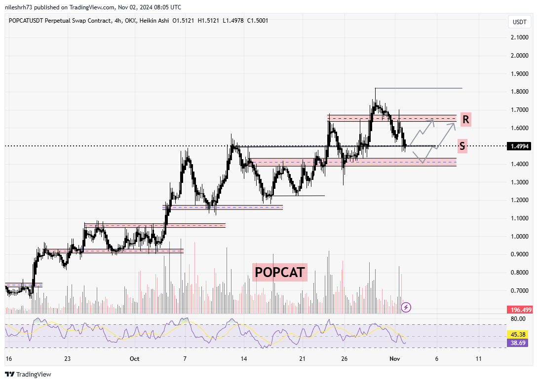 Popcat (POPCAT) Chart