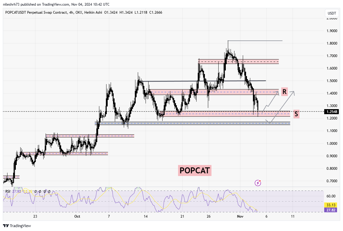 Popcat (POPCAT) Technical Analysis