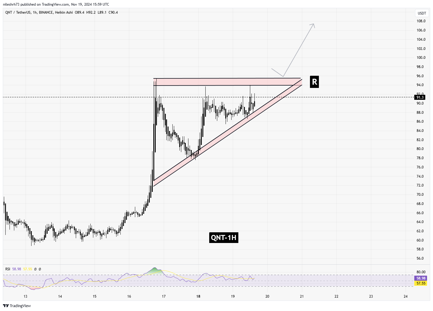 Quant (QNT) 1H Chart Analysis