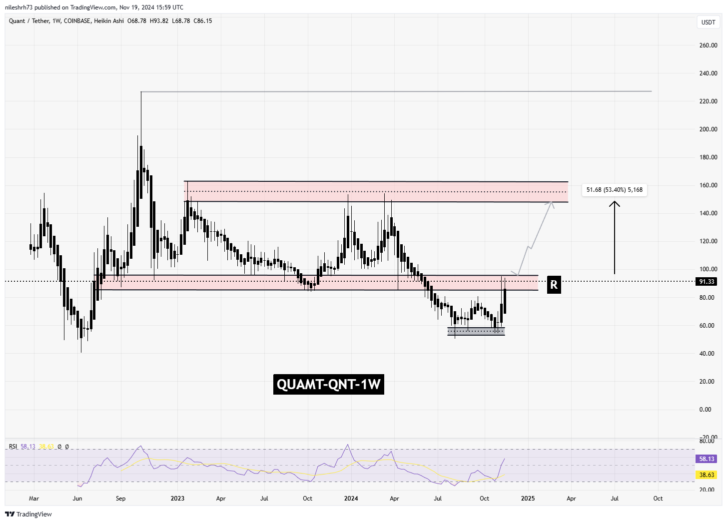 Quant (QNT) 1W Chart Analysis