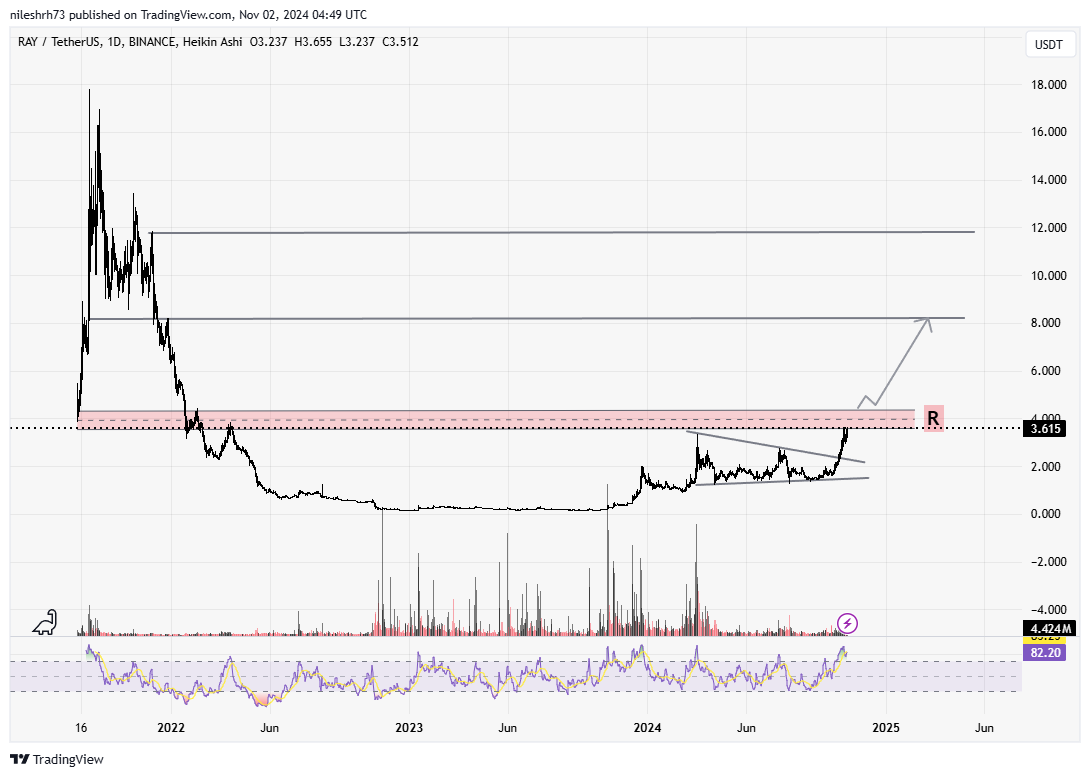 Raydium (RAY) Chart