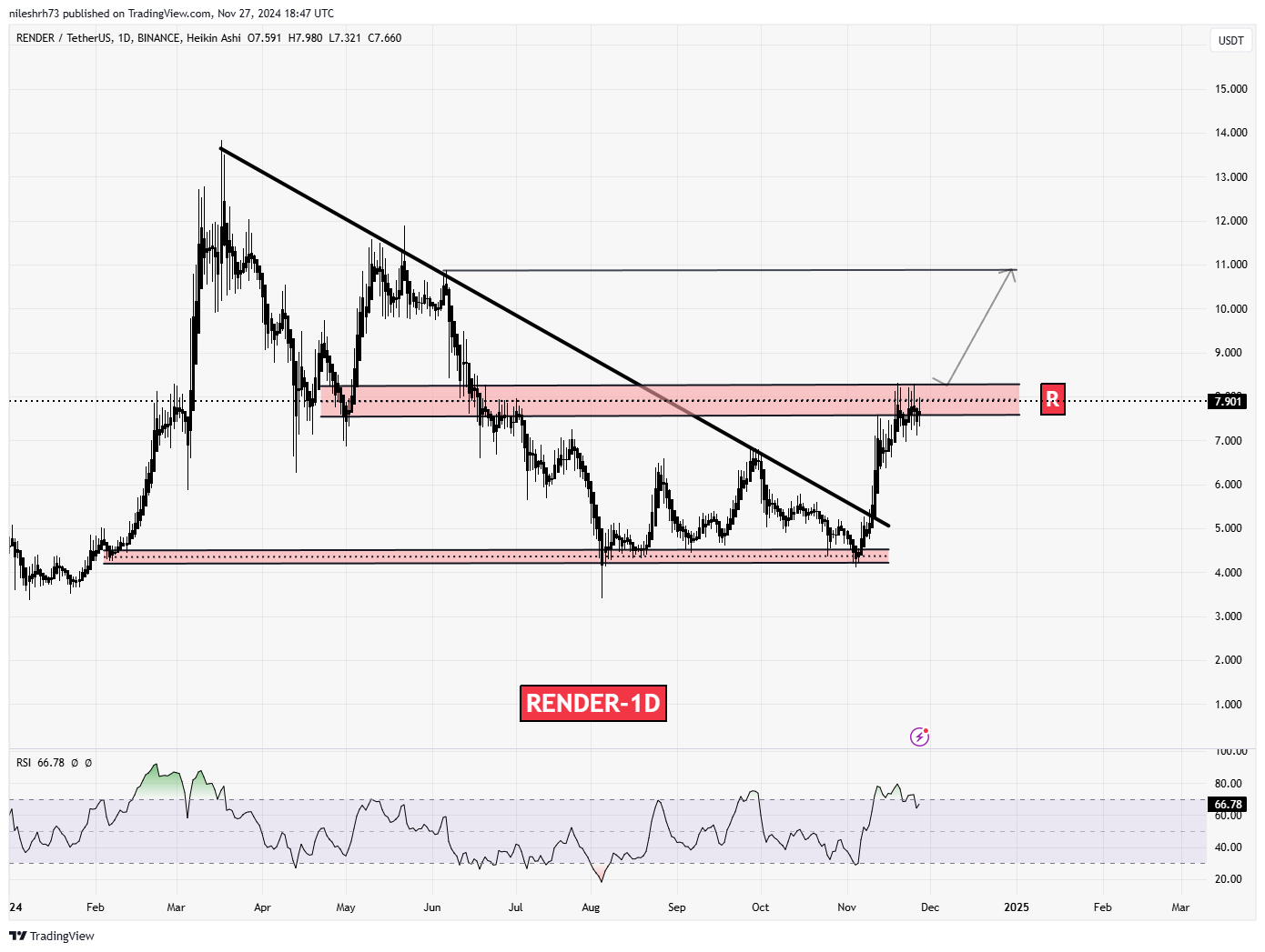 Render (RENDER)  Chart Analysis