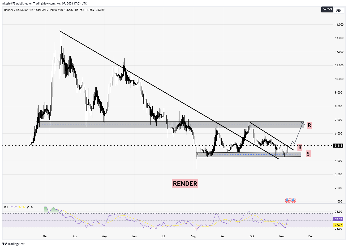 Render (RENDER) Chart Analysis