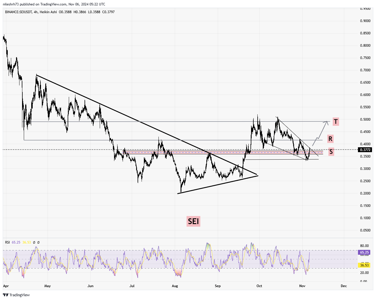 Sei (SEI) chart