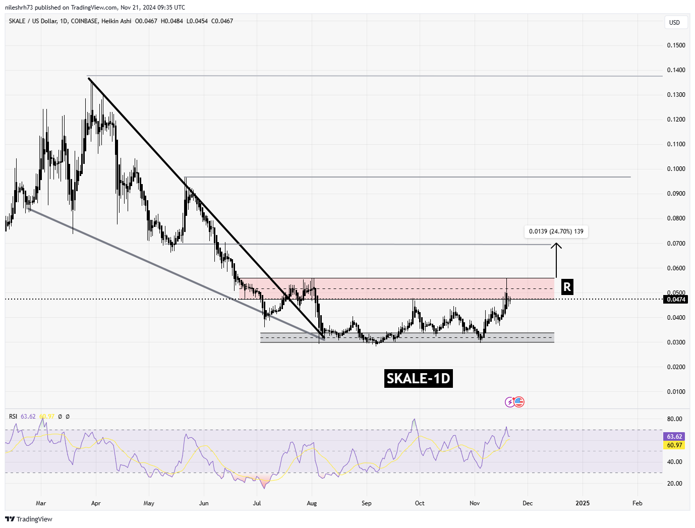 Skale (SKL) Chart Analysis