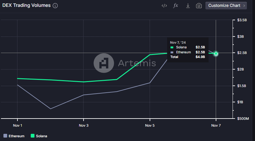 SOL and ETH DEX Volume