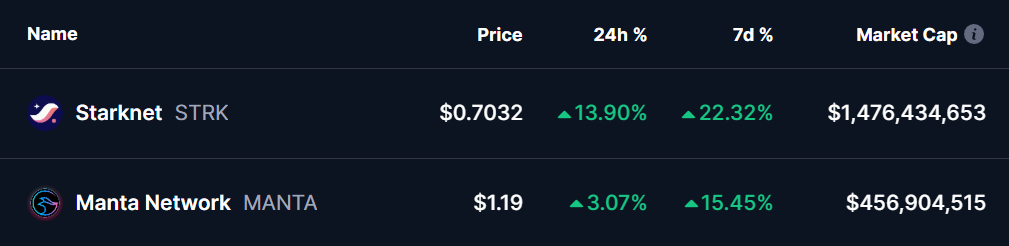 STRK and MANTA Tokens Prices