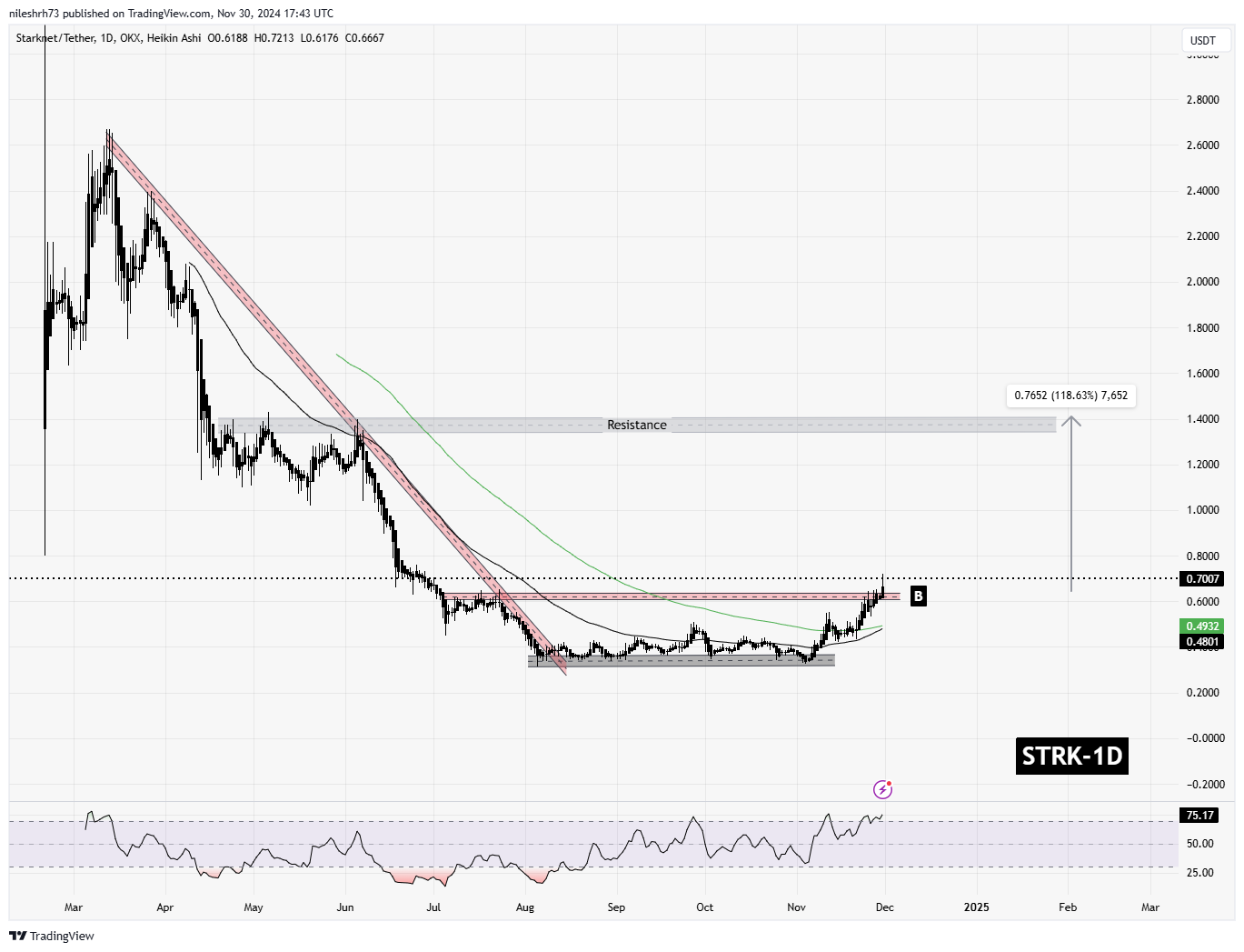 Starknet (STRK) Chart Analysis