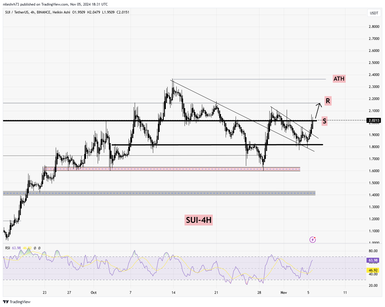 Sui Chart Analysis
