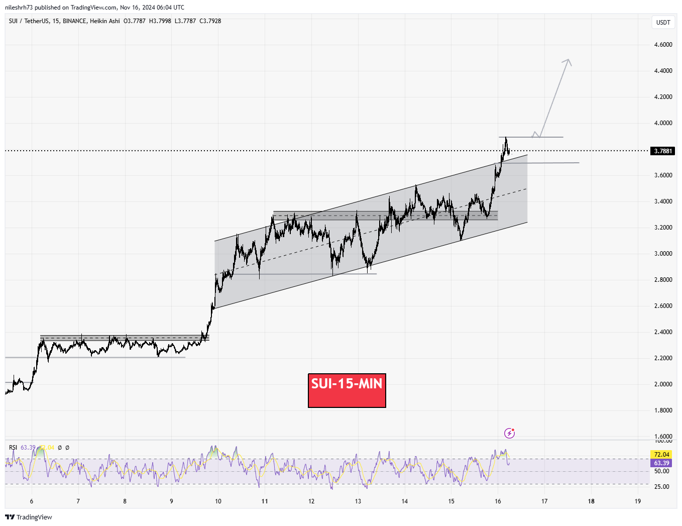 SUI Chart Analysis