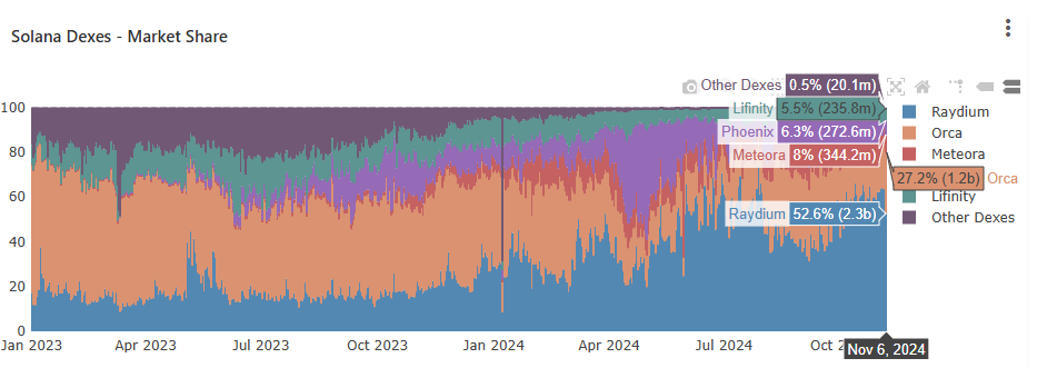 Solana DEX Market Shares