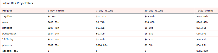 Solana DEX stats