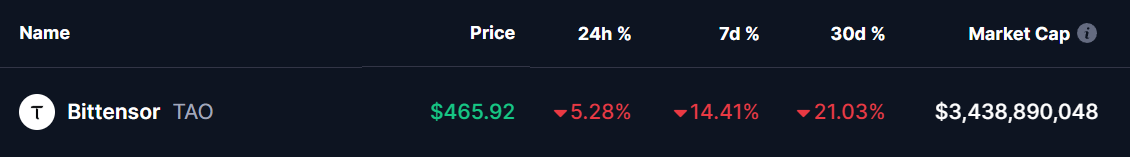 Bittensor (TAO) Price