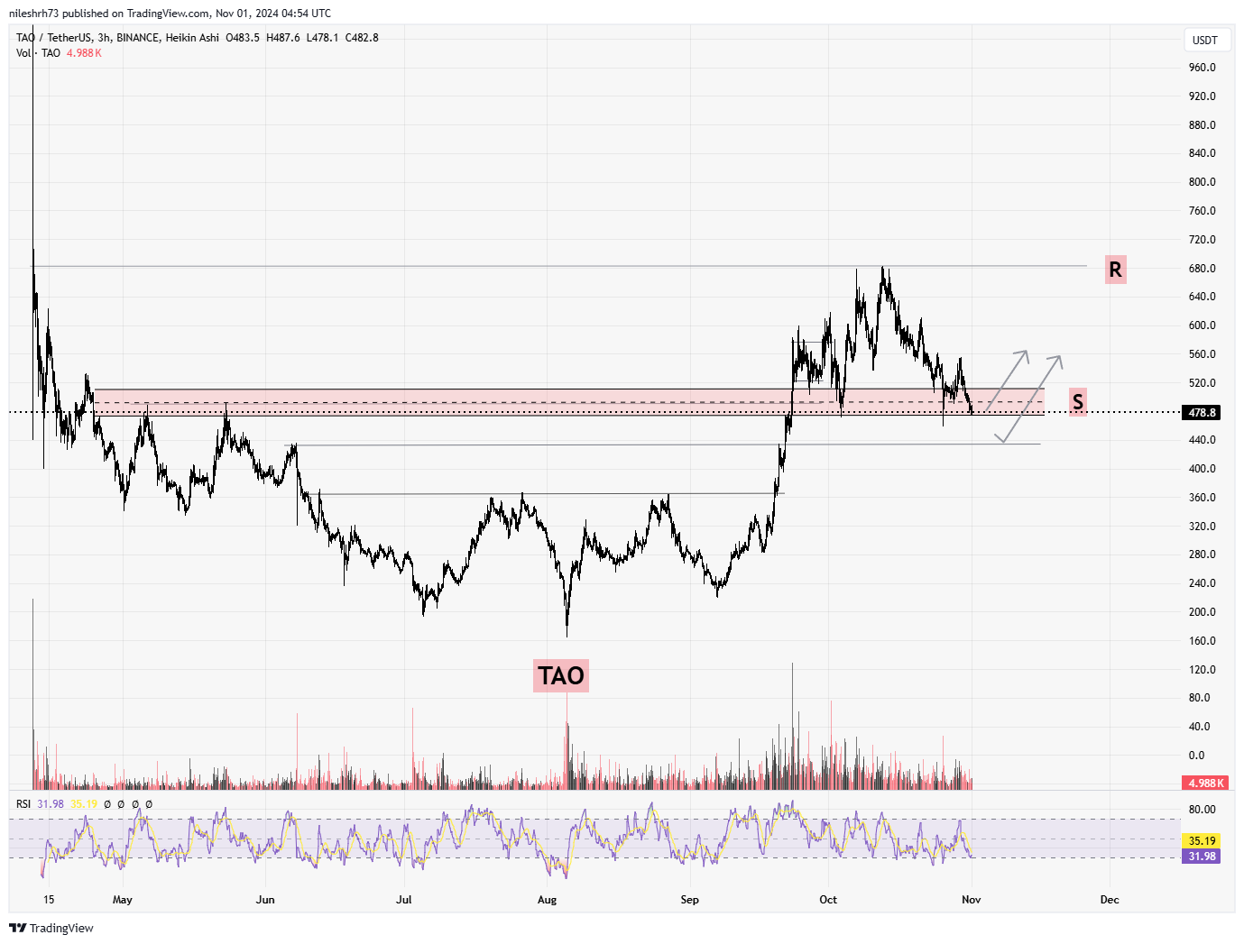 Bittensor (TAO) Chart