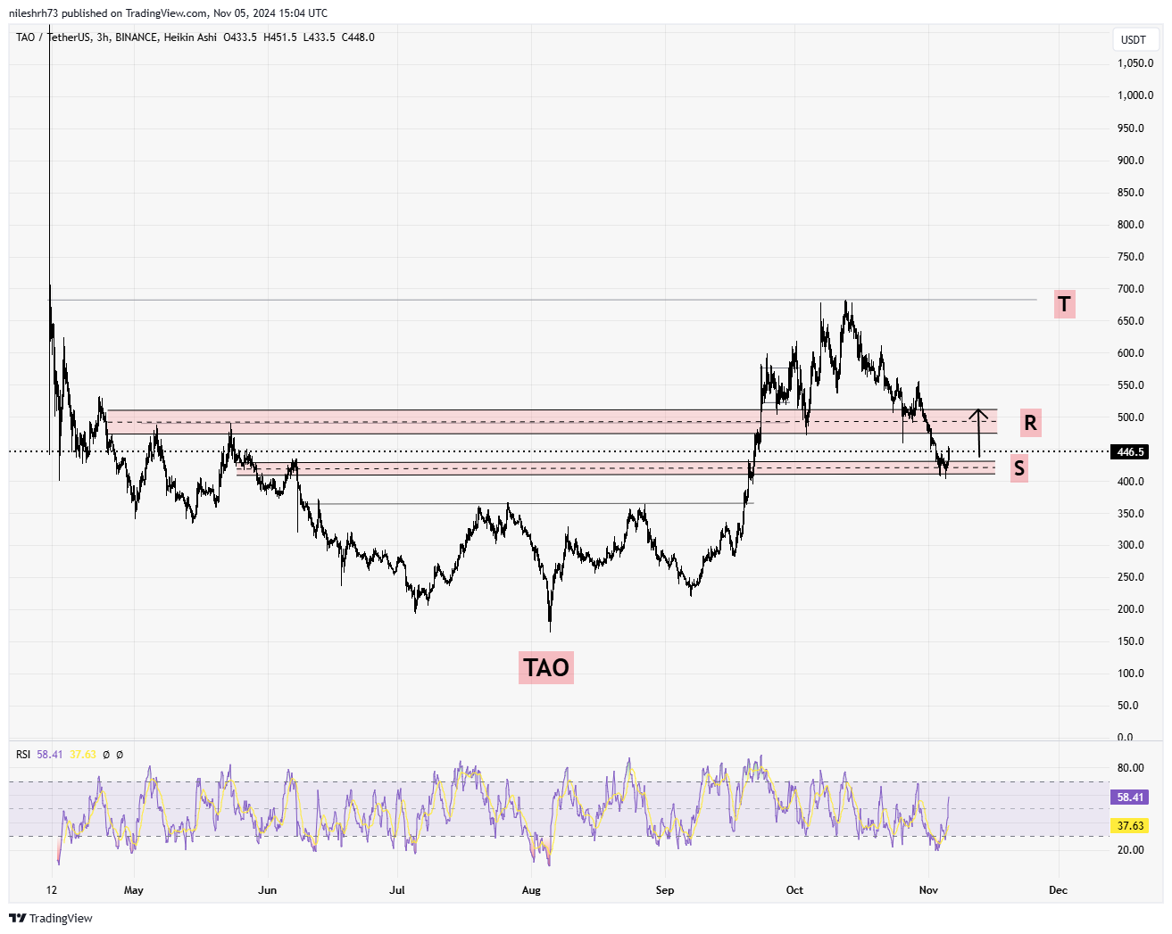 Bittensor (TAO) chart analysis