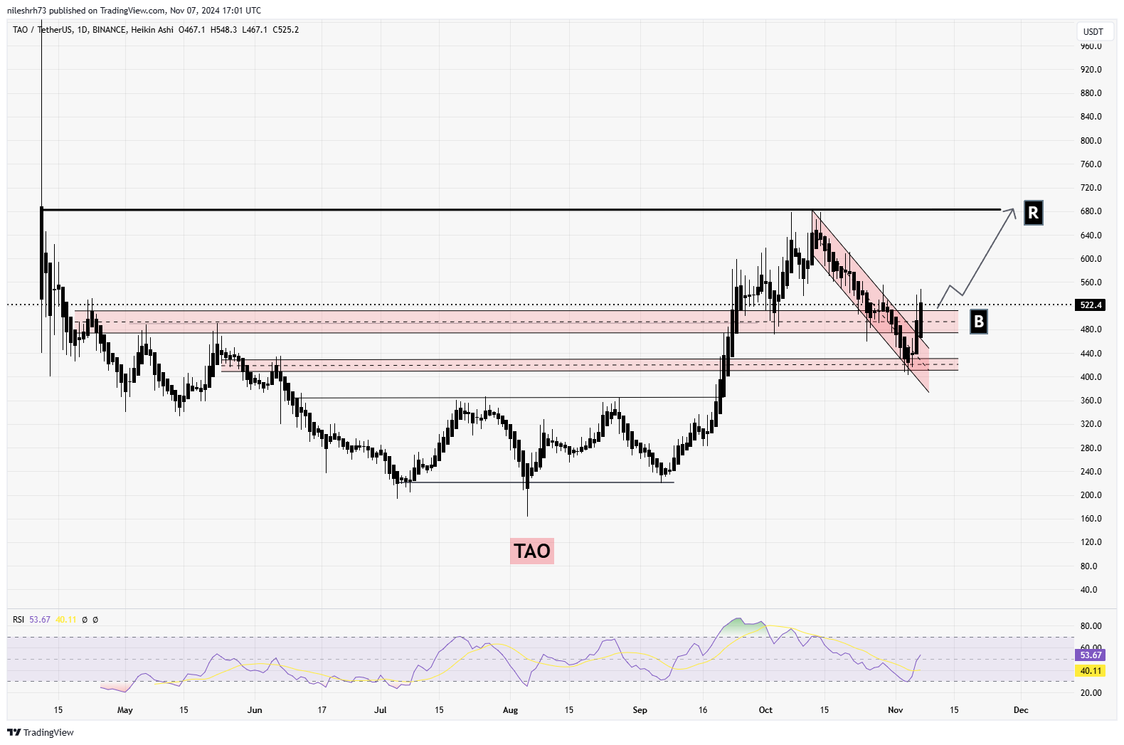 1.Bittensor (TAO)  Chart Analysis