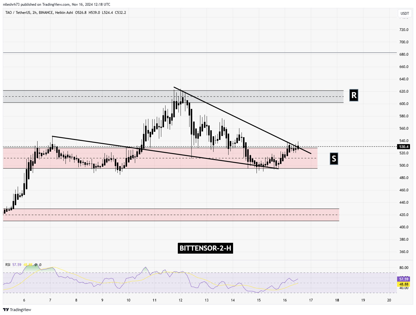 Bittensor (TAO) Chart Analysis