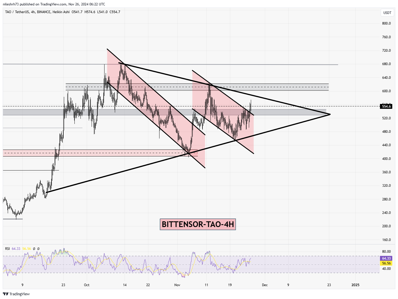 Bittensor (TAO) Chart Analysis