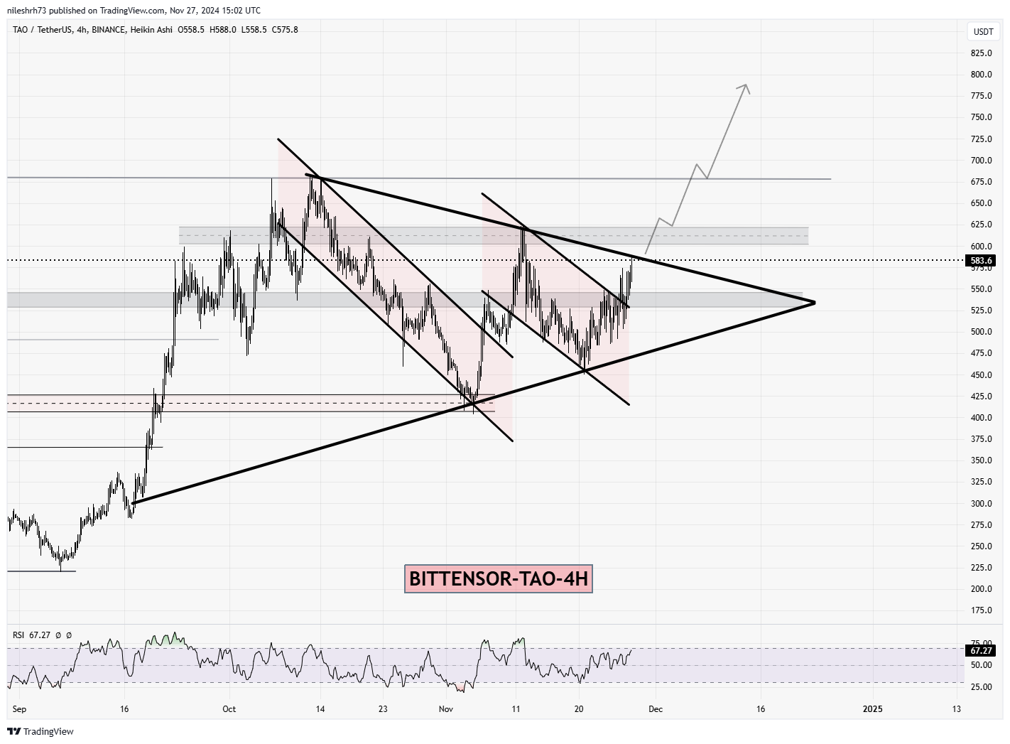 Bittensor (TAO) Chart Analysis