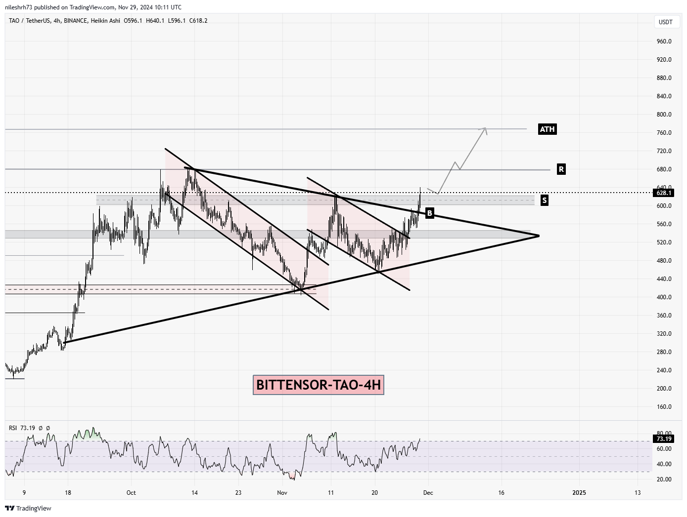 Bittensor (TAO)  Chart Analysis