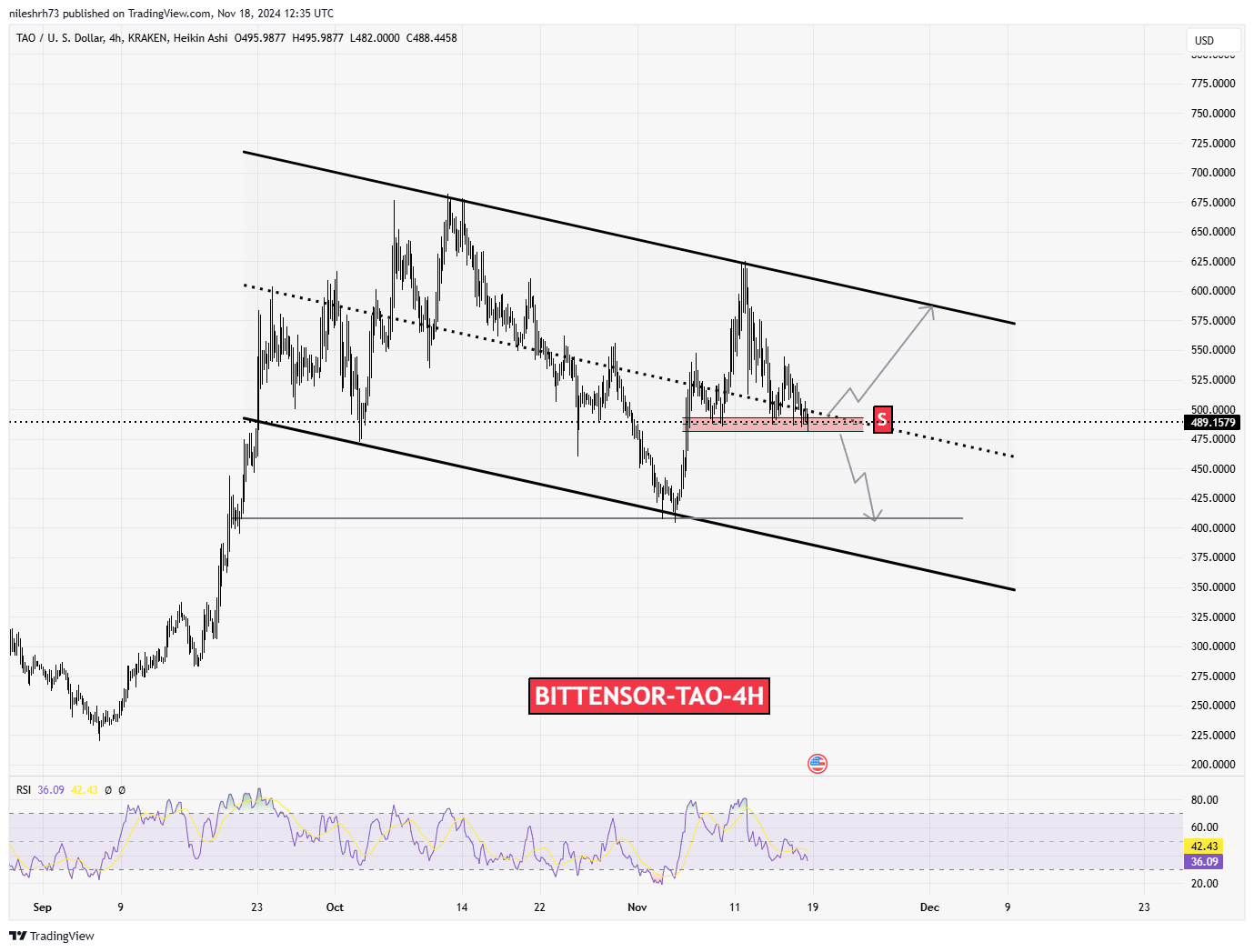 Bittensor (TAO)  Chart Analysis