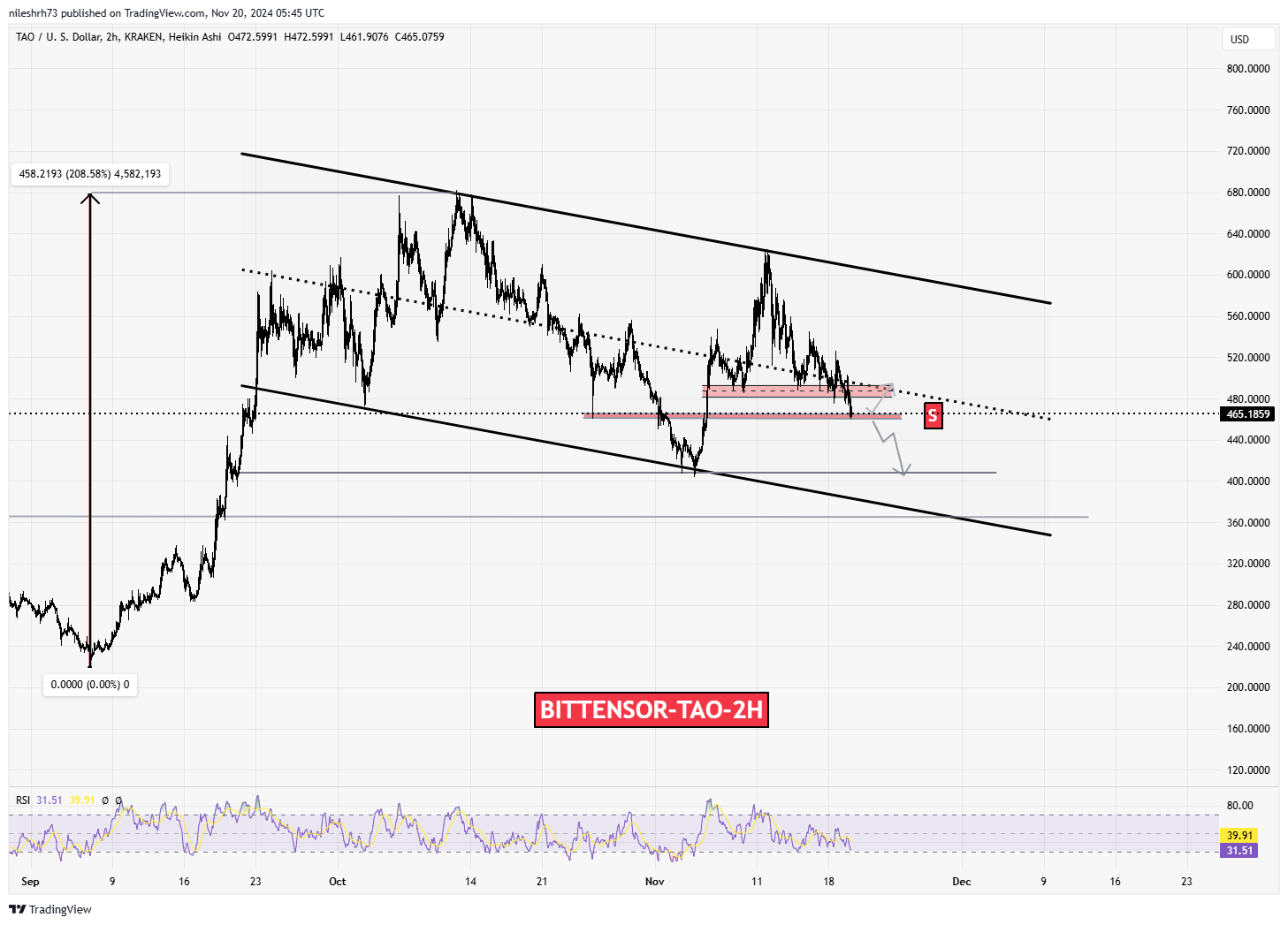 Bitttensor (TAO) Chart Analysis