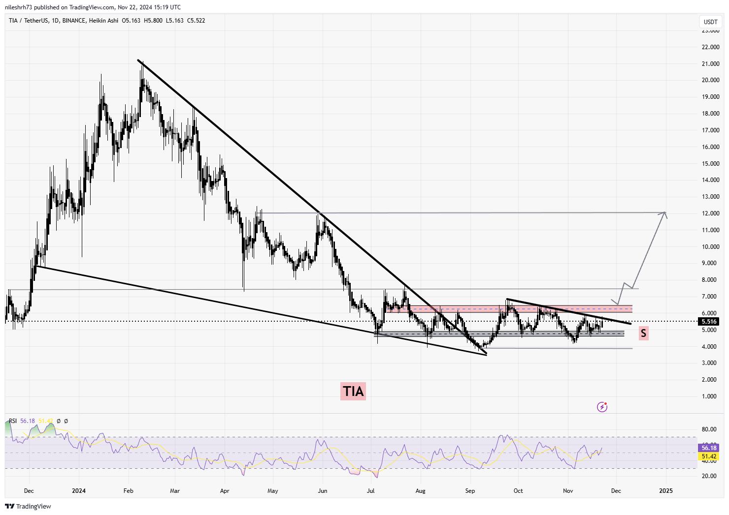 Celestia (TIA)  Chart Analysis