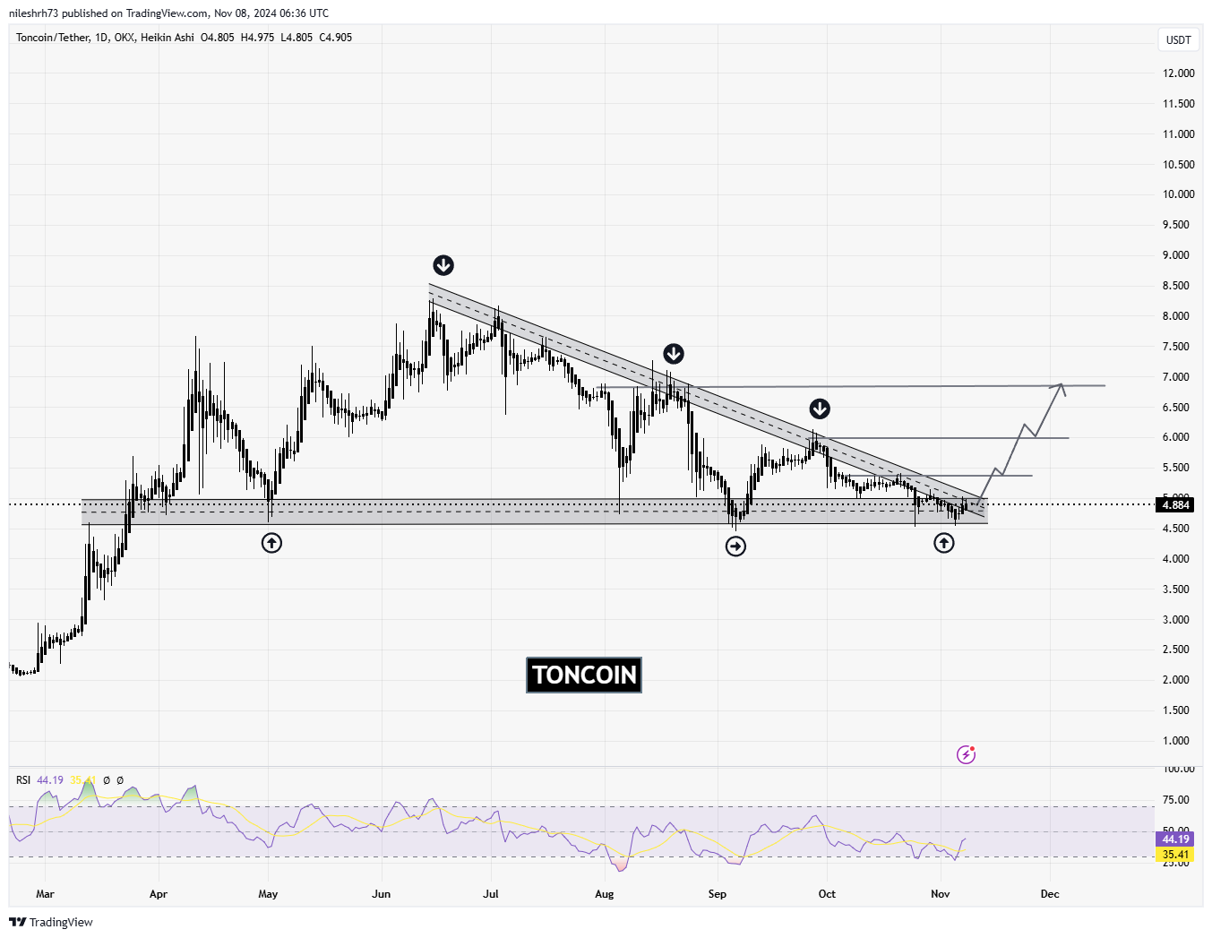 Toncoin (TON) Chart Analysis