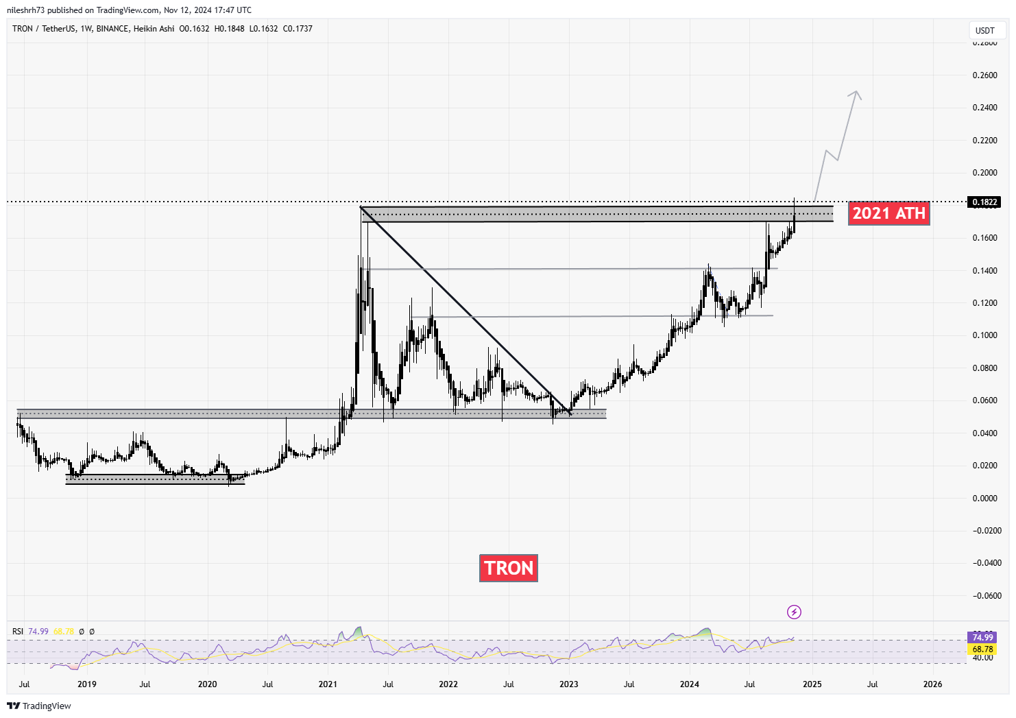 Tron (TRX) Chart Analysis