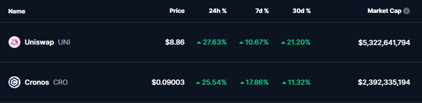 UNI and CRO Tokens Price