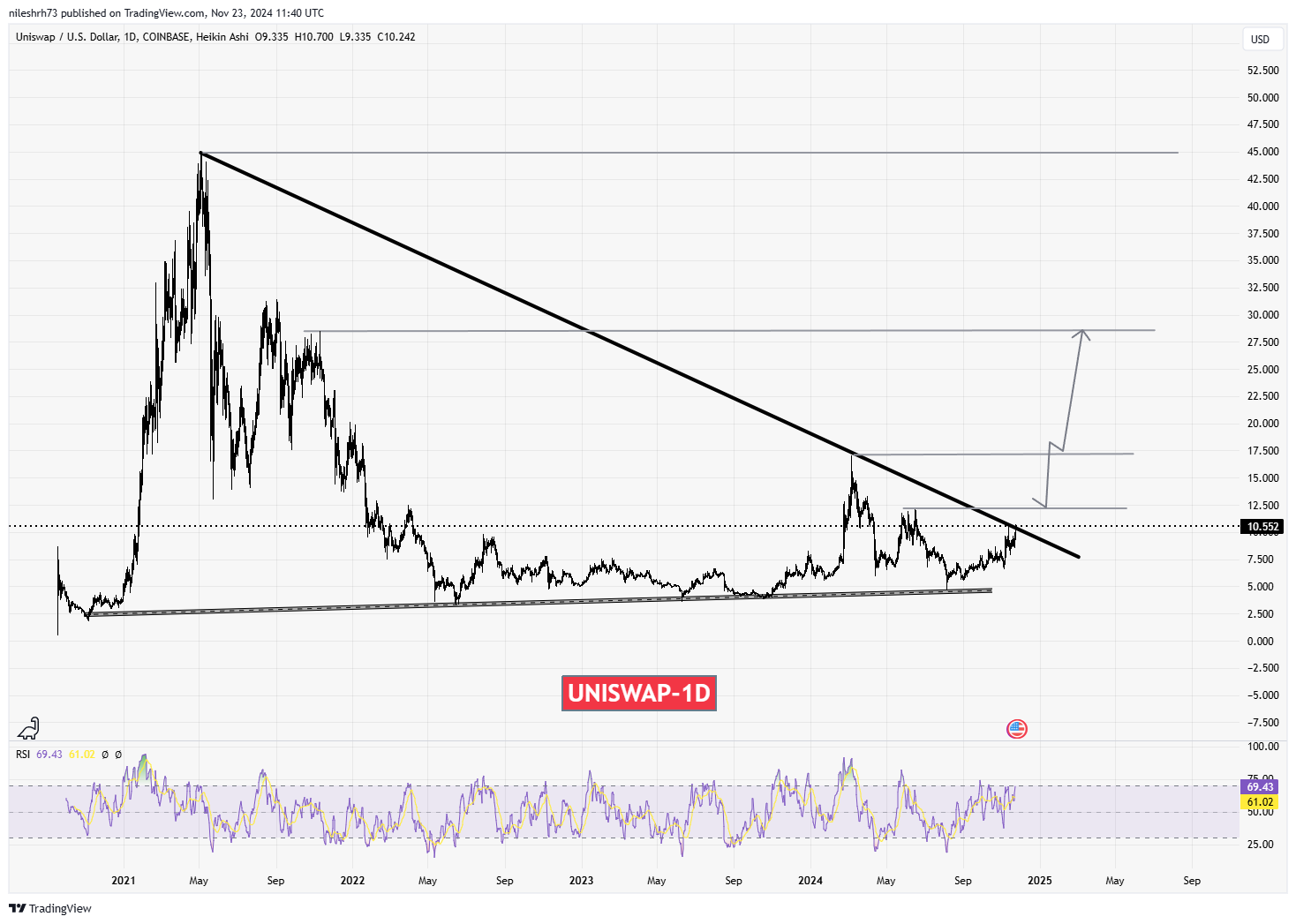 Uniswap (UNI) Chart Analysis