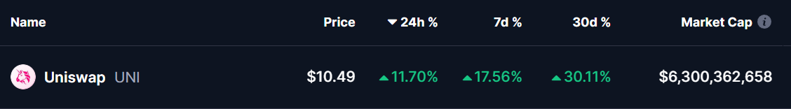 Uniswap (UNI) Token Price