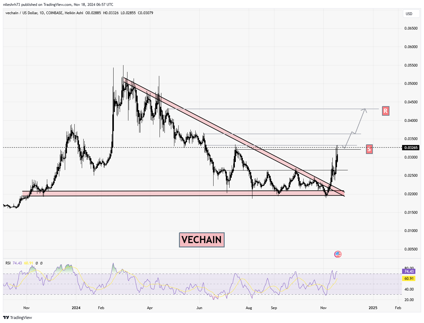 VeChain (VET) Chart Analysis