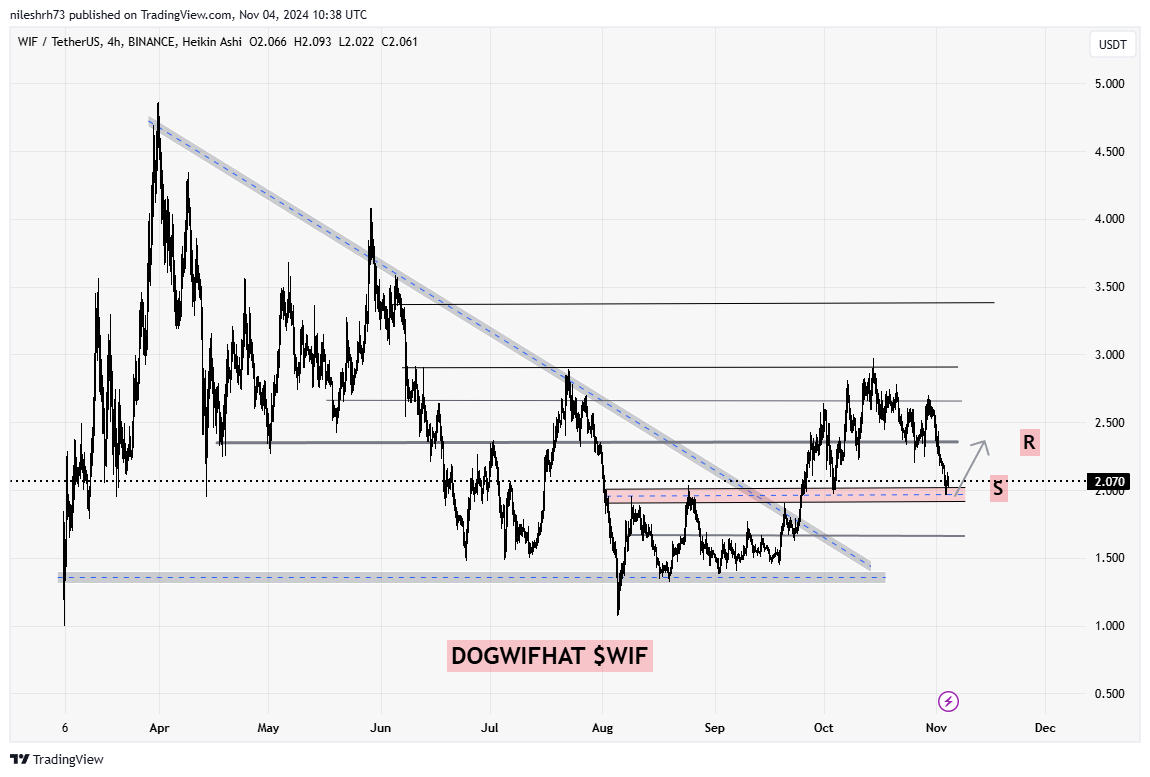 Dogwifhat (WIF) Technical Analysis