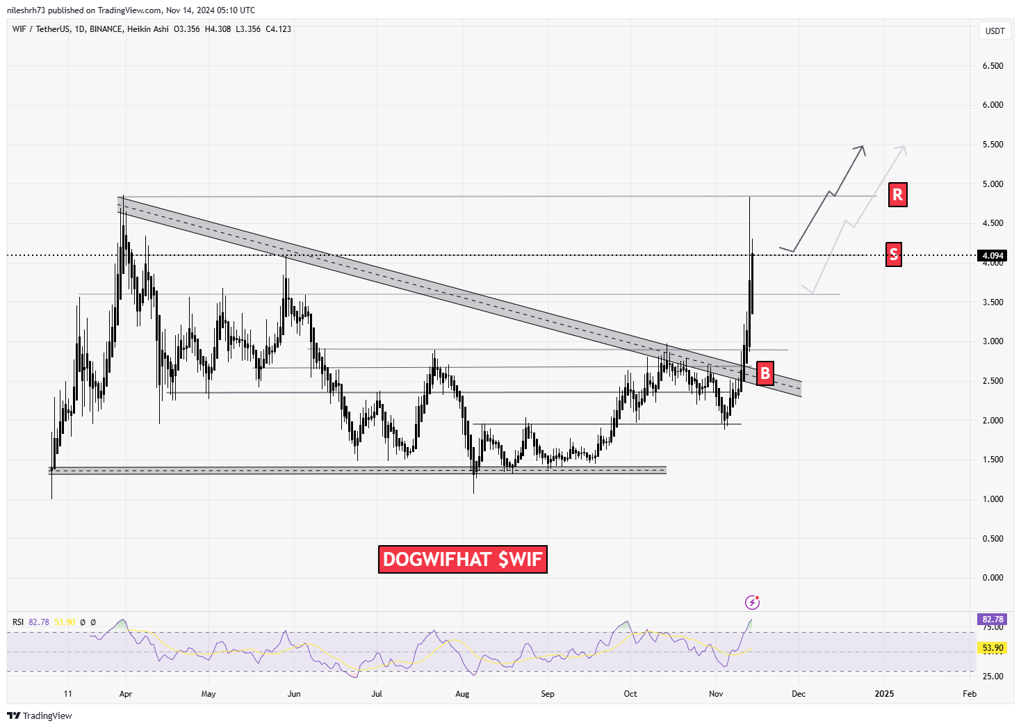 Dogwifhat (WIF) Chart Analysis