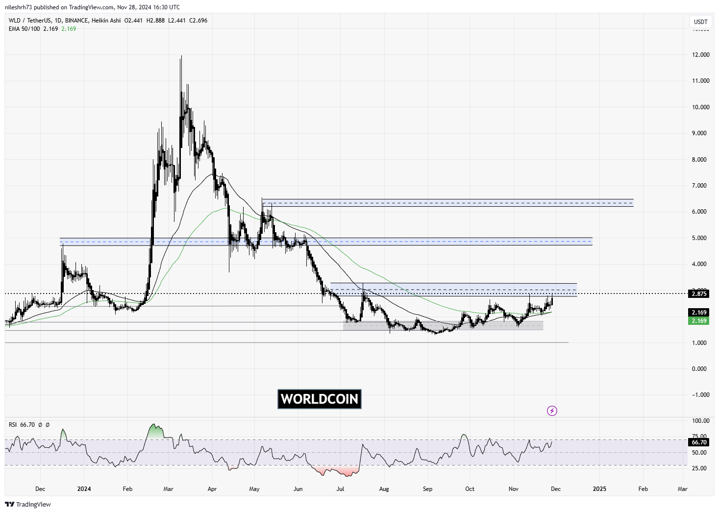 Worldcoin (WLD) Chart Analysis