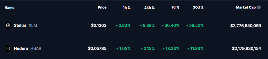 XLM and HBAR Price